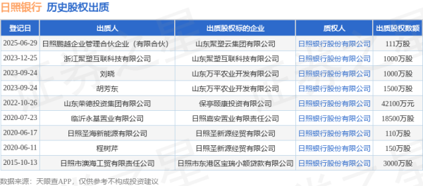 普汇网 日照银行接受日照鹏越企业管理合伙企业(有限合伙)出质股权, 数额为111万股
