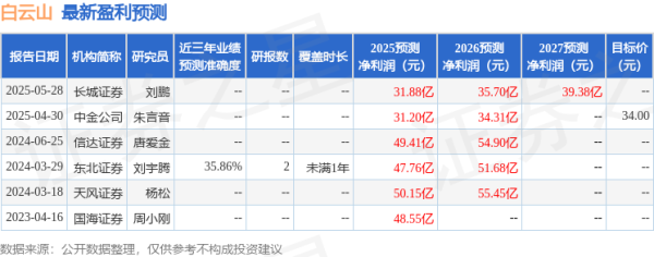 红太阳配资 白云山: 6月27日接受机构调研, 农银汇理、东方红参与
