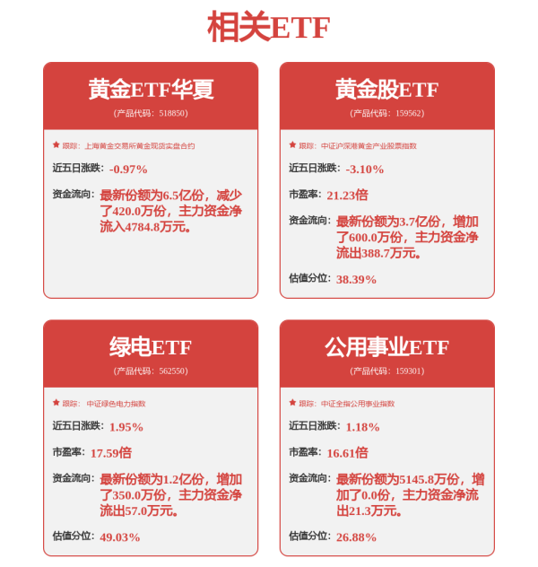 老虎配资 渣打：黄金正成为去美元化对冲工具，金价短期承压，黄金ETF华夏（518850）可逢低布局