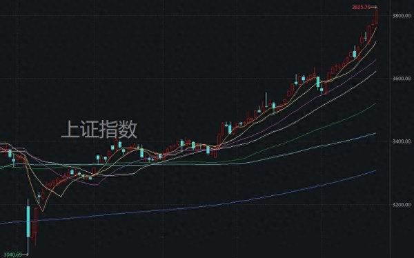 泓利财富 3800点! 怕追高被套又怕踏空, 如何选出“能涨抗跌”的基金?