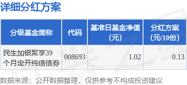 德宏信投 基金分红：民生加银聚享39个月定开纯债债券基金9月12日分红