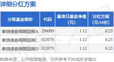 汇利资本 基金分红：泰信债券周期回报基金9月12日分红
